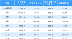 2018年1-4月中國金屬加工機床進口數據分析：量額均大幅增長（附圖表）