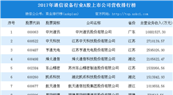 2018年通信設備行業上市公司50強：中興通訊/中天科技/亨通光電哪家強？