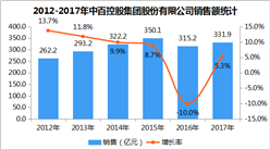 2017年中國連鎖百強：中百控股集團股份有限公司經營數據分析（附圖表）