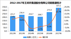 2017年中國連鎖百強：王府井集團股份有限公司經營數據分析（附圖表）