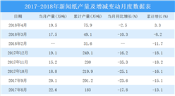 2018年1-4月全國新聞紙產量數據統計分析：產量75.9萬噸 同比增長3.3%（圖）
