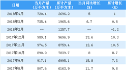 2018年1-4月中國夾層玻璃產量2696萬平方米 預計今年產量將破1億平方米（附圖表）