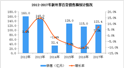 2017年新世界百貨銷售額實現123.4億 同比增長7.3%（圖）