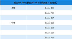 2018年5月聯發科手機處理器（CPU）性能排行榜（附榜單）