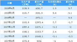 2018年4月中國線材（盤條）產量1137萬噸 同比增長1.9%（附圖表）