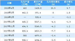 2018年4月中國焊接鋼管產量462萬噸 同比增長20.9%（附圖表）