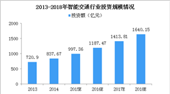 2018年智能交通行業投資規模將超1600億 6大因素將促進行業發展（圖）