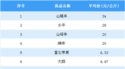 2018年5月最新農產品價格及周成交量數據分析（5.18—5.24）