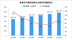 兩張圖看懂香港教育市場發展現狀  教育服務需求強勁（圖）