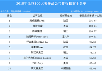 2018年全球100大奢侈品公司排行榜