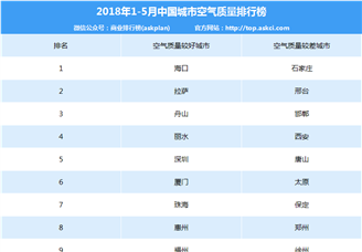 2018年1-5月中国城市空气质量排行榜