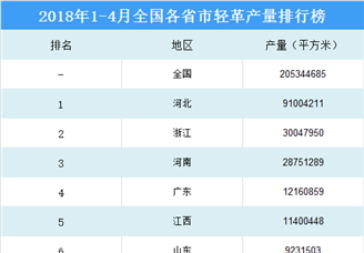 2018年1-4月全国各省市轻革产量排行榜（附榜单）