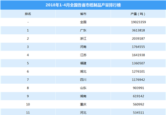 2018年1-4月全国各省市纸制品产量排行榜（附榜单）