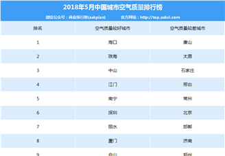 2018年5月中国城市空气质量排行榜