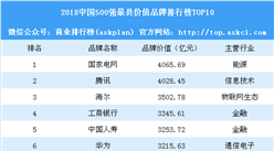 2018中國500最具價值品牌排行榜：騰訊第二 海爾第三（附完整榜單）