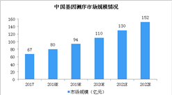 基因測序行業市場規模預測：2020年基因測序市場規模將突破150億（圖）