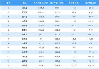 2018年5月全国各省市铁矿石原矿产量排行榜