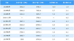 2018年1-5月全國飼料產量達9798.3萬噸 同比增長1.9%。