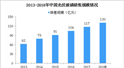 2018年光伏玻璃銷售規模將達130億 光伏新政致行業面臨新挑戰（圖）