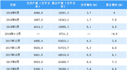 2018年1-5月全國鋼化玻璃產量數據分析：產量近2億平方米