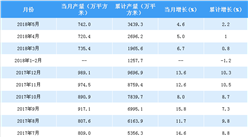 2018年1-5月中國夾層玻璃產量3439.3萬平方米 累計增長2.2%（附圖表）