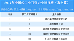 2017年中國輕工業百強企業排行榜（家電篇）：美的/海爾/格力位列前三