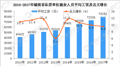 高考填志愿選什么專業？2017年廣東城鎮就業人員平均工資分析