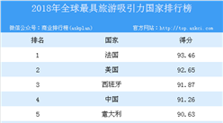2018年全球最具旅游吸引力國家排行榜