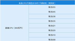 2018年7月高通手機處理器（CPU）性能排行榜（附榜單）