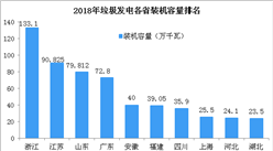 2017年全國垃圾焚燒發電裝機容量達725.1萬千瓦 浙江省位列第一
