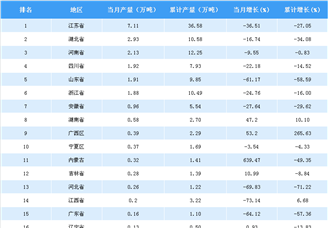 2018年5月全国各省市农药产量排行榜