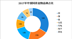 長沙市每戶限養兩只普通犬  我國寵物行業發展現狀如何？（圖）