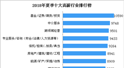 2018年夏季全國十大高薪行業排行榜：月薪最高的行業超10000元（附榜單）