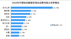 2018年中國瓶裝水行業市場競爭格局分析：農夫山泉優勢明顯（附圖表）