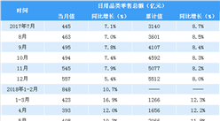 2018上半年全國日用品類零售情況分析：零售額同比增長12.6％