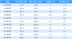 2018年上半年全國鮮、冷藏肉產量累計增長7.8%