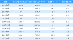 2018年1-6月全國中空玻璃產量數據分析：6月份產量同比下降7.1%