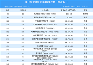 2018年财富世界500强排行榜（贸易篇）