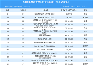 2018年财富世界500强排行榜（公用设施篇）