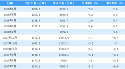 2018年上半年全國線材產量數據分析：同比增長7.6%