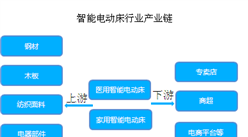 智能電動床行業產業鏈分析及發展趨勢預測（圖）