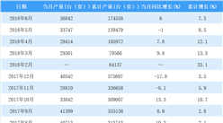 2018年上半年全國大氣污染防治設備產量數據分析：同比增長7.3%（圖）