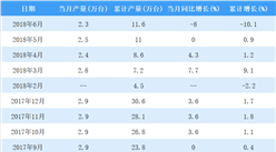 2018年上半年全國金屬成形機床產量數據分析：同比減少10.1%（圖）