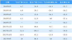 2018年1-6月全國小型拖拉機累計產量25萬臺 同比減少31.2%（圖）