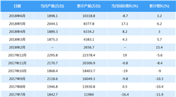 2018年1-6月全國電工儀器儀表產量10318.8萬臺 同比增長3.2%