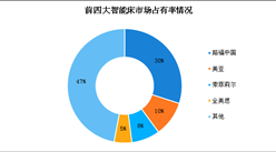 電動智能床行業市場競爭格局分析：前四大智能床企業占據市場半壁江山（圖）
