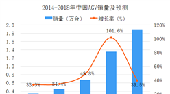 2018年中國智能物流車AGV行業市場分析及預測（圖）