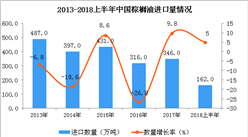 2018年上半年中國棕櫚油進口量及金額情況分析