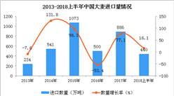 2018上半年中國大麥進口量及金額情況分析（附圖）