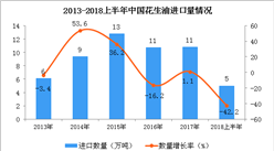 2018年上半年我國花生油進口量分析：同比下降42.2%